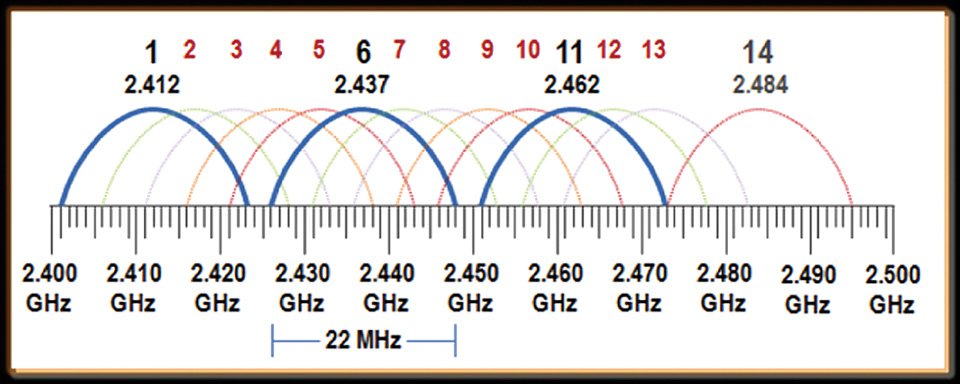 Các kênh 802.11 2.4GHz